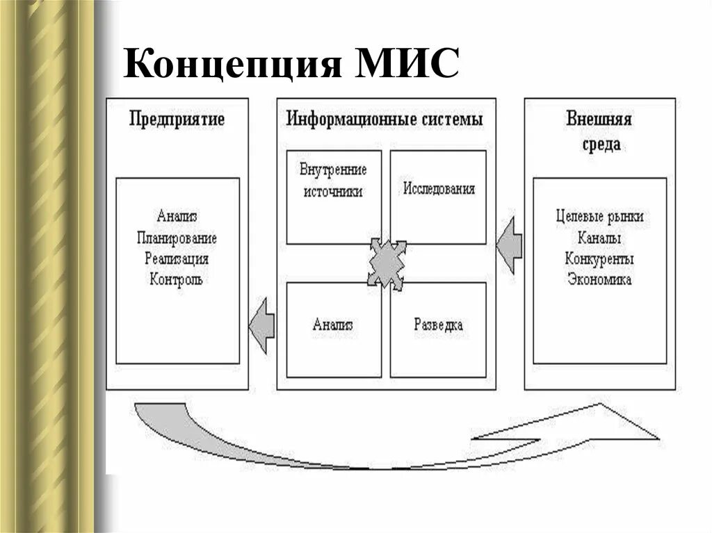 Концепция маркетинговых информационных систем. Концепция мис. Маркетинговая информационная система мис. Концепции функционирования мис таблица. Функционирование маркетинговой информационной системы