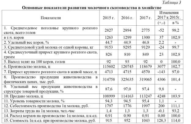 Показатели эффективности производства молока. Хозяйственные показатели крупного рогатого скота. Производственные показатели животноводства. Основные показатели развития скотово. Среднегодовое производство продукции