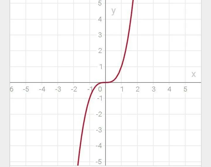 Y 1 x 3 свойства. Функция x в Кубе +1. Y X 3 график. График функции y x в Кубе. График функции y х в Кубе.