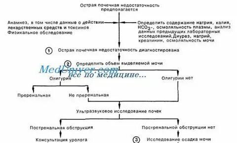 Почечная недостаточность первая помощь