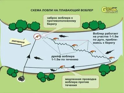 Способ ловли на реке
