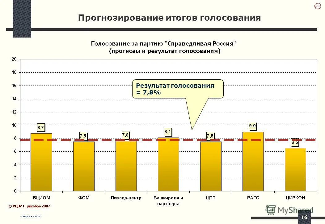 Прогноз результатов деятельности