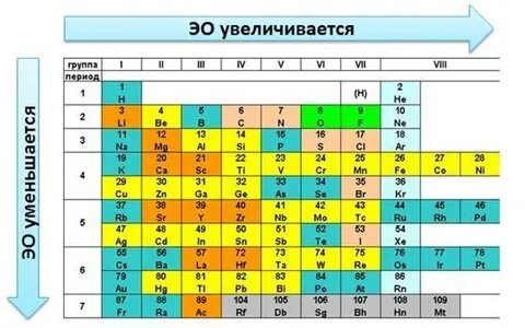 Увеличение электроотрицательности