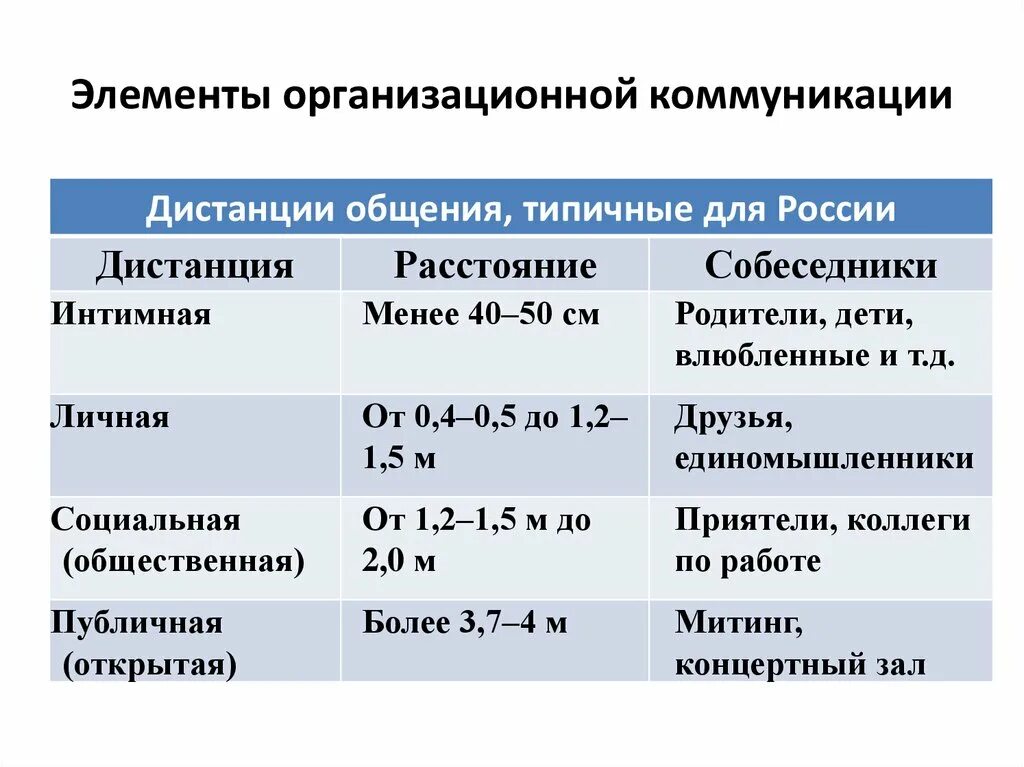 Расстояние варьируется