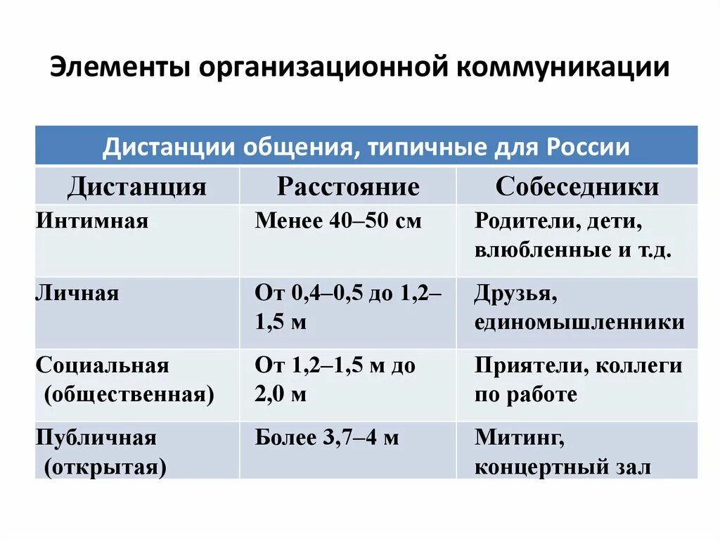 Нормальная социальная дистанция при общении в сестринской. Виды социальной дистанции. Социальная дистанция общения варьируется на расстоянии от. Виды дистанции в общении. Дистанция в общении.