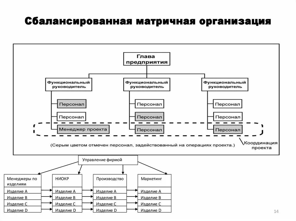 Организационные модели управления проектами. Организационные модели управления проектами. Организационная схема проекта пример. Структура проектного офиса. Проектная структура управления пример организации.