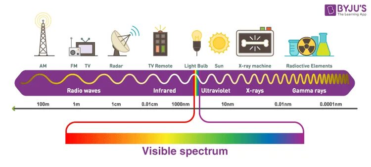 Волны радио ставрополь. Electromagnetic Spectrum Remote Sensing. Персонажи Radio Wave. Radiowave картинки частоты. Покрытие Radio Wave Европа.