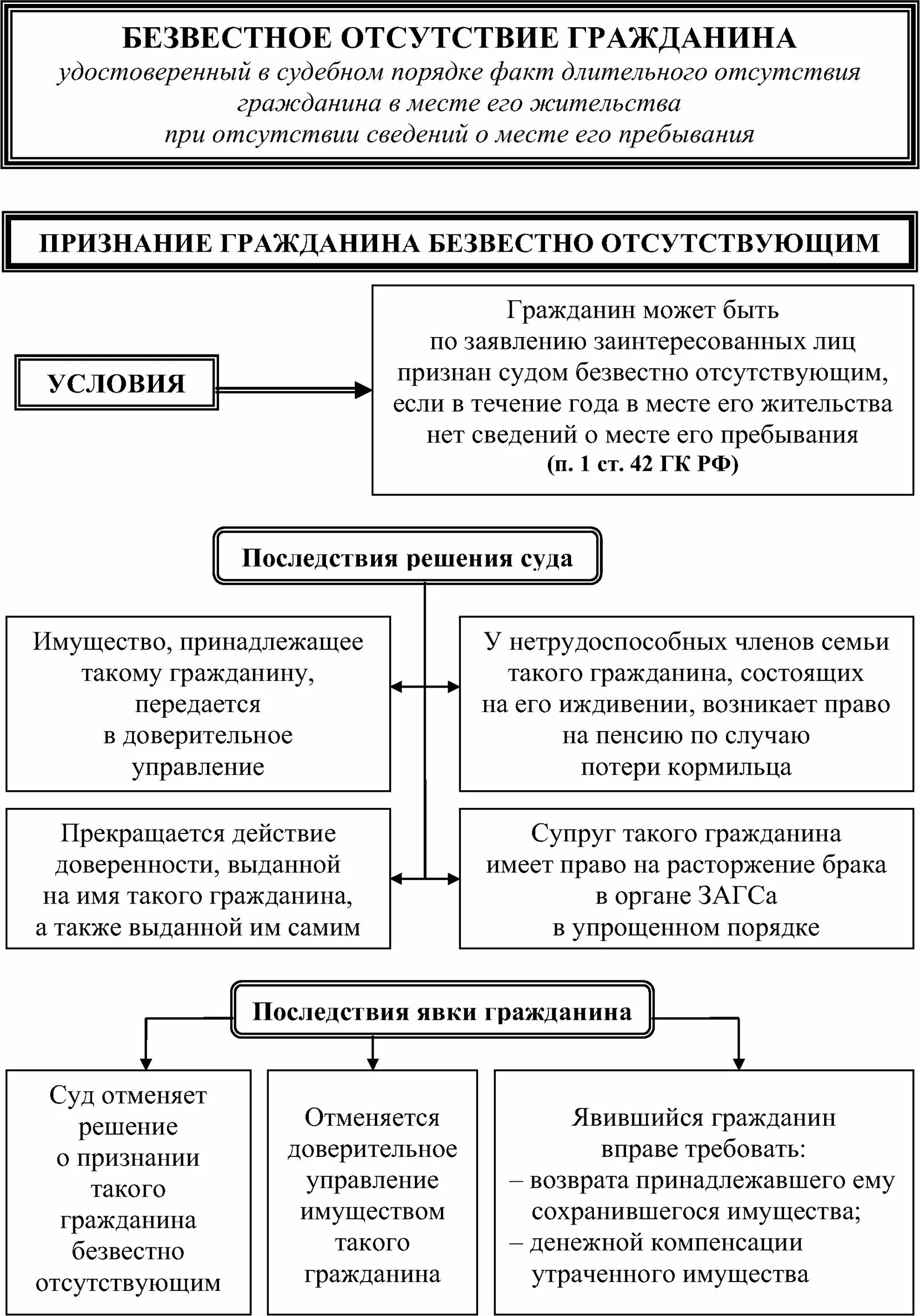 Объявление гражданина умершим и безвестно отсутствующим. Объявление гражданина умершим и безвестно отсутствующим
