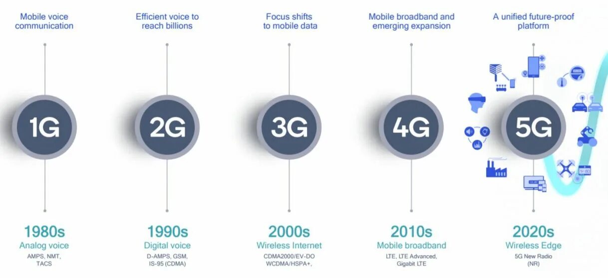 Связь нового поколения. Сеть пятого поколения 5g. LTE 4g 5g Speeds. Сотовая сеть 5 g. Сети мобильной связи пятого поколения 5g.