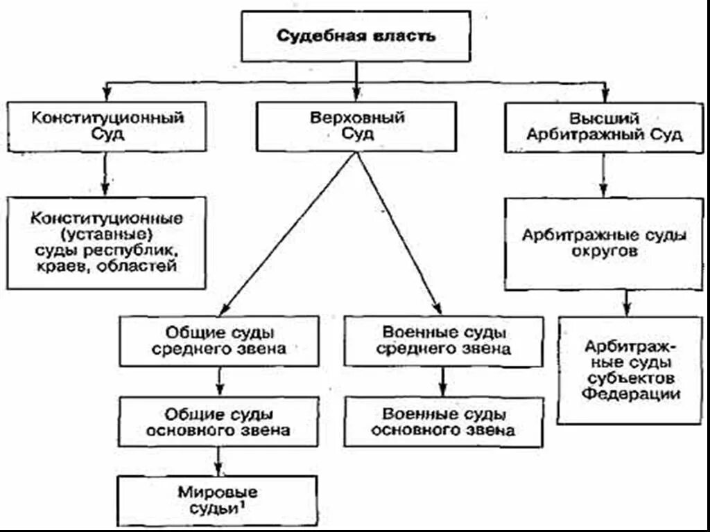 Высший орган судебной системы