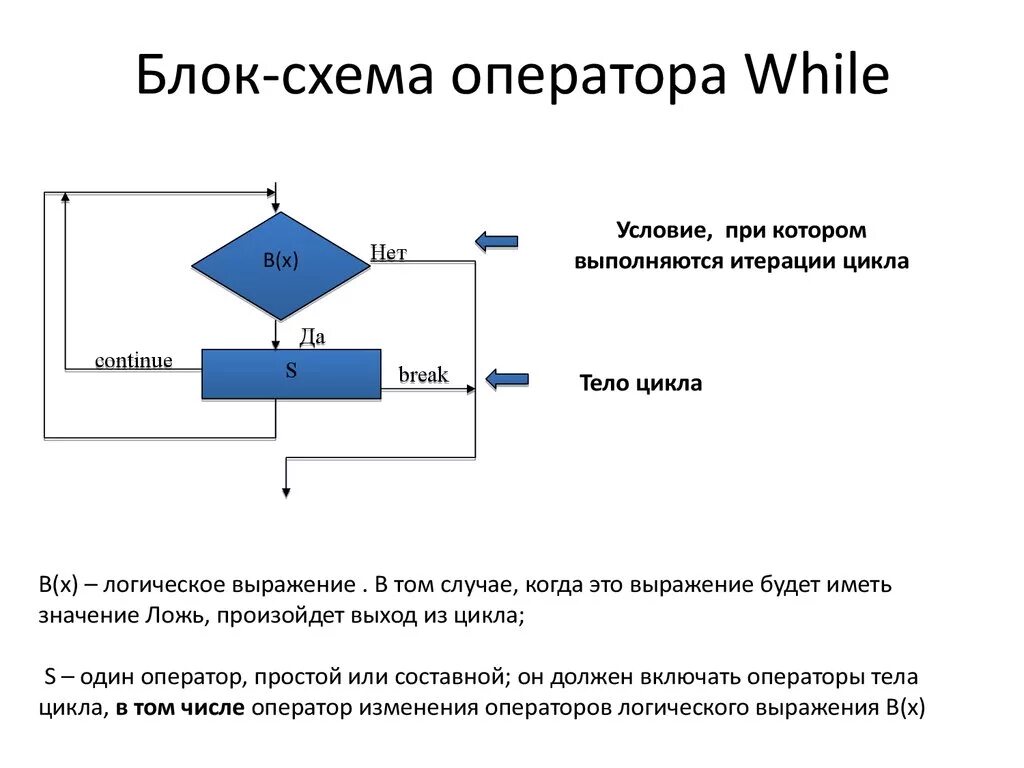 Цикл do while c++ блок схема. Break блок схема c++. Цикл while блок схема. Цикл do while блок схема. While b do while c