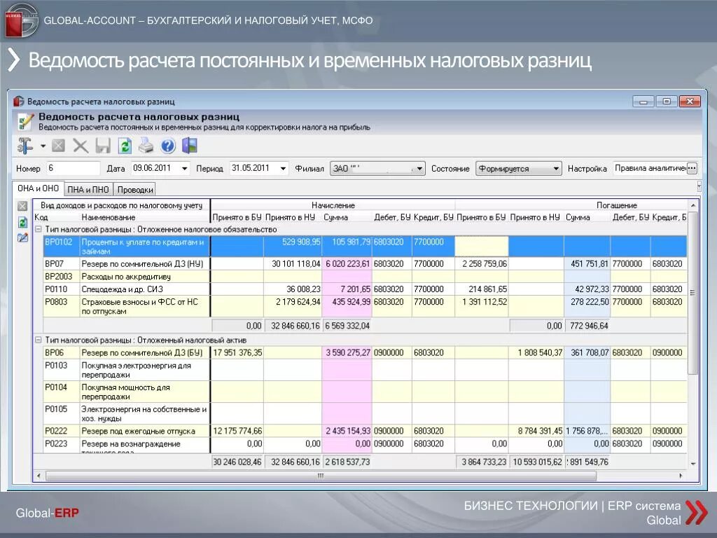 Учет постоянных и временных разниц. Различия между бухгалтерским и налоговым учетом. Учет временных разниц в таблице. Временные разницы в бухгалтерском и налоговом учете. Разница в бухгалтерском и налоговом учете