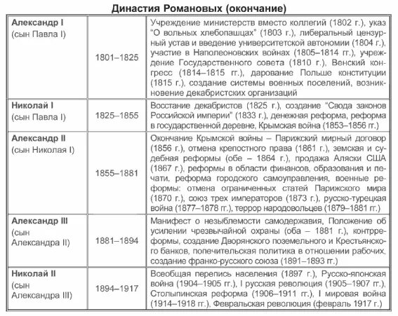 Романовы важные события. Хронология династии Романовых таблица. Романовы Династия таблица правителей. Династия Романовых и годы правления и основные события. Династия Романовых таблица реформ.