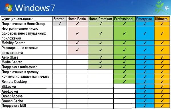 Отличия версий виндовс 7. Виндовс 7 разница. Виндовс 7 разница редакций. Windows 7 различия версий.