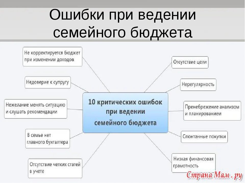 План семейного бюджета 3 класс. Как правильно планировать бюджет семьи. Схема составления семейного бюджета. Планирование расходов бюджета семьи. Схема планирования доходов.