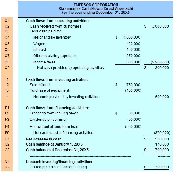 Cash Flow Statement. Income Statement. Investment Income in Income Statement. Financing activities.