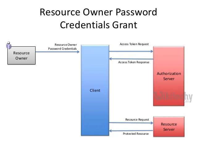 Resource owner password Credentials Grant. Oauth 2.0 implicit Flow. Resource owner. Oauth2 клипарт. Client credentials