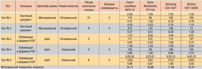 Скорость печати таблица. Скорость печати норма. Таблица скорости печананья. Нормативы скорости печати на клавиатуре. Сколько слов печатаю