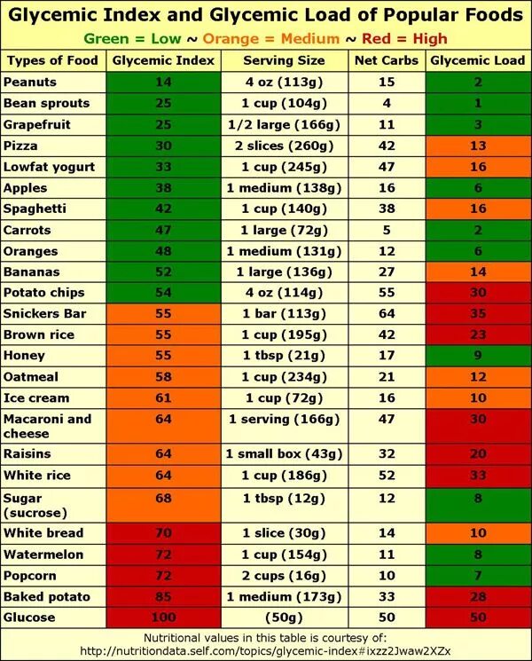 Low load. Low glycemic index foods. glycemic load index. glycemic index food list. glycemic index table.