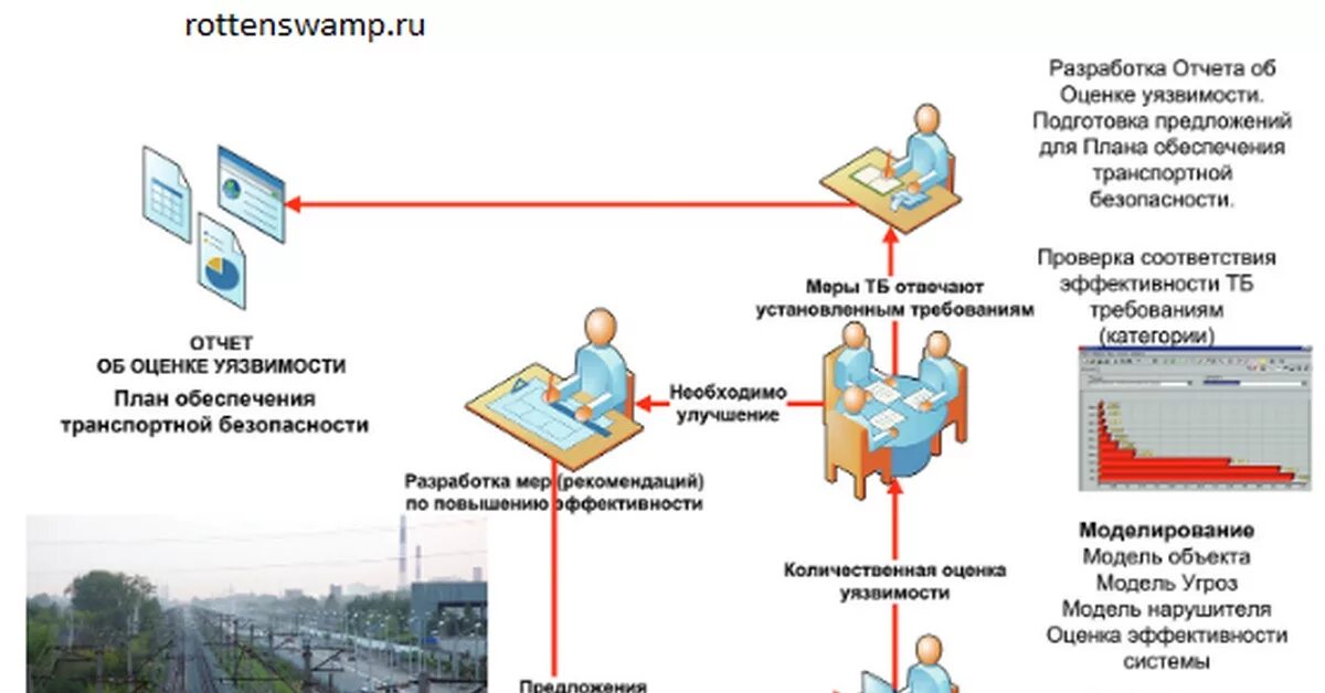 Утверждение результатов оценки уязвимости. Обеспечение безопасности на транспорте. Транспортная безопасность транспорт. Безопасность транспортной инфраструктуры. Обеспечение транспортной безопасности.