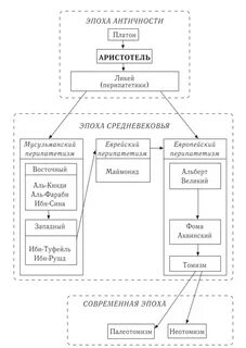 Государственный строй аристотеля
