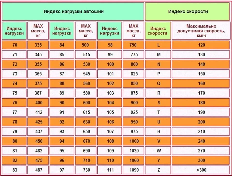 Расшифровка индекса автомобиля. Индекс скорости на покрышках таблица. Таблица нагрузок и скорости автошин. Таблица характеристик шин нагрузок. Таблица индекса скорости резины шины.