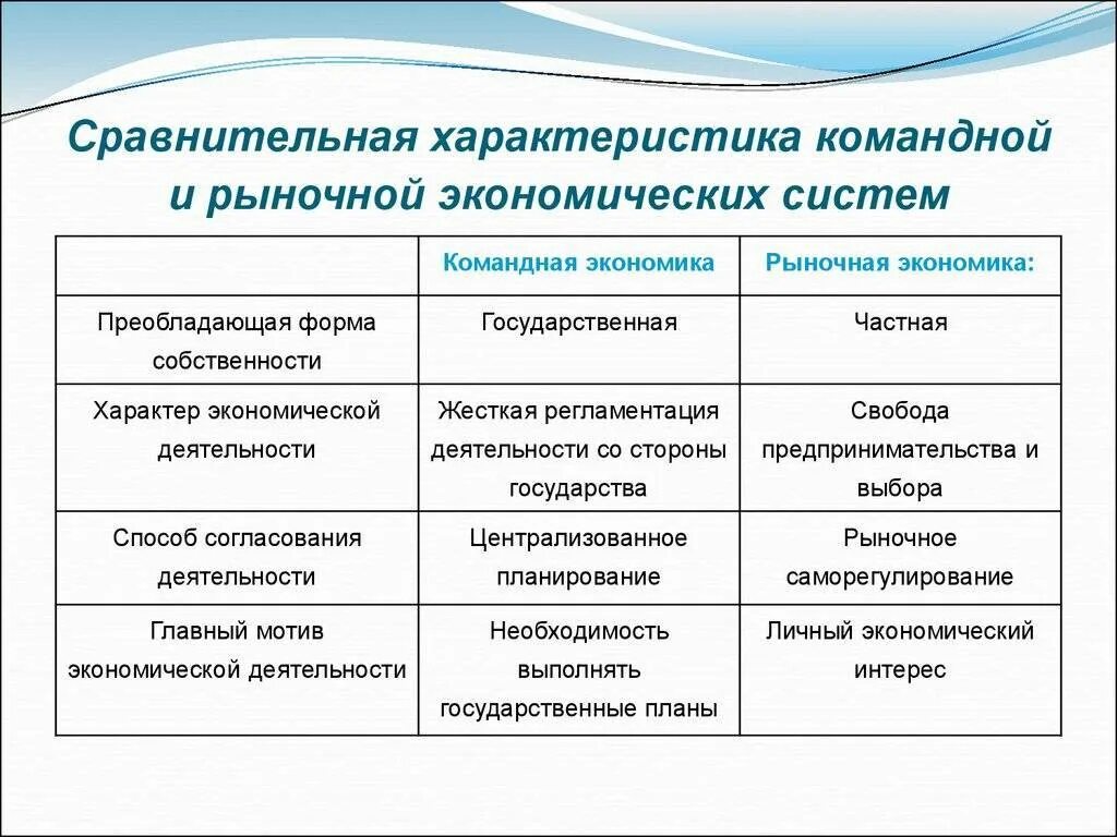 Сравнение рыночной и командной экономики таблица. Характеристика традиционная экономика ,рыночная экономика,. Характеристика командной экономики кратко. Административно-командная экономика характеристика.