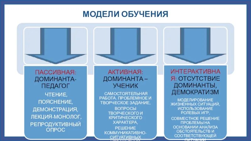 Модели обучения. Пассивная модель обучения. Модели обучения в педагогике. Современные модели обучения. 3 модели обучения