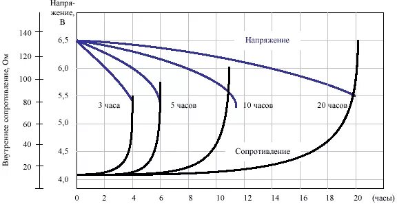 Зависимость внутреннее сопротивление от напряжения. Сопротивление свинцового аккумулятора. График разряда AGM аккумулятора. Внутреннее сопротивление свинцового аккумулятора таблица. Внутреннее сопротивление AGM аккумулятора таблица.