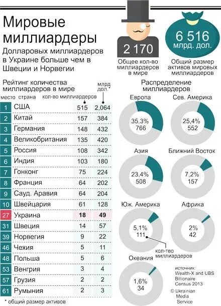 Сколько долларов миллиардеров в россии. Количество долларовых миллиардеров по странам. Количество олигархов по странам. Количество миллиардеров. Статистика долларовых миллиардеров.