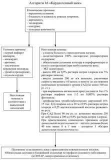 Кардиогенный шок алгоритм помощи