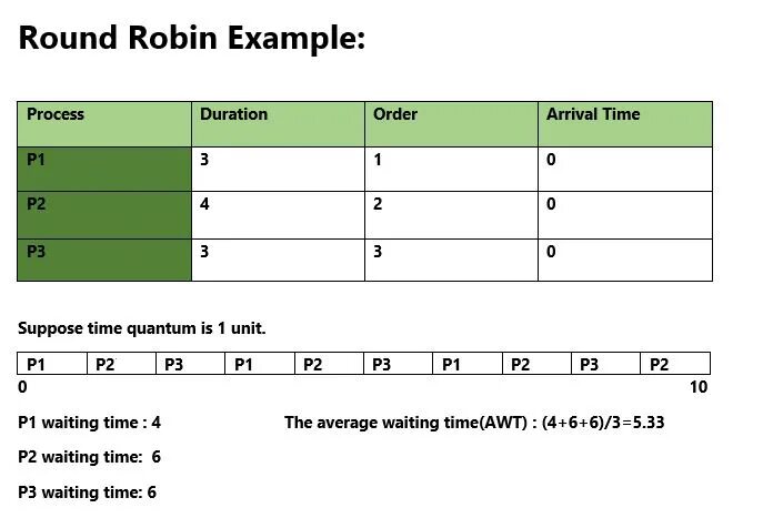 Order wait time