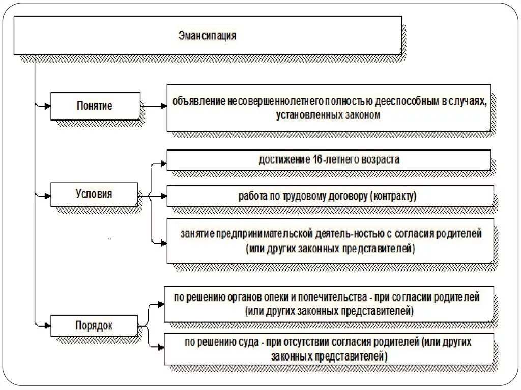 Понятие работа в гражданском праве. Эмансипация схема. Порядок объявления несовершеннолетнего полностью дееспособным. Приложения к курсовой работе по трудовому праву.