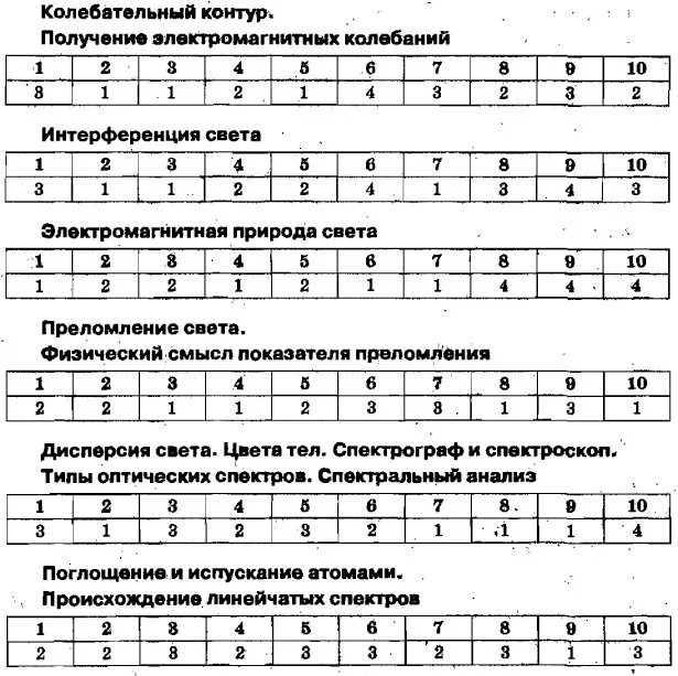 Простая физика ответы. Тесты по физике 9 класс перышкин с ответами. Тесты по физике 9 класс пёрышкин. Физика 9 класс перышкин тесты с ответами. Физика 9 класс тесты Громцева.