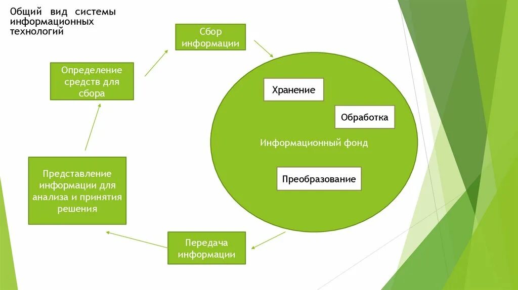 Технологии сбора и хранения информации. Сбор обработка и хранение информации. Сбор информации схема. Сбор передача и обработка информации. Сбор информации описание