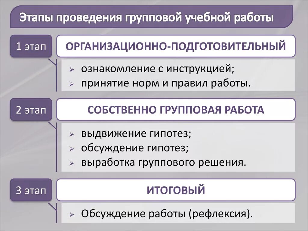 Организация групповой деятельности учащихся. Этапы групповой работы на уроке. Групповые формы работы на уроке. Работа в группах на уроке этапы. Формы работы в группах на уроке.