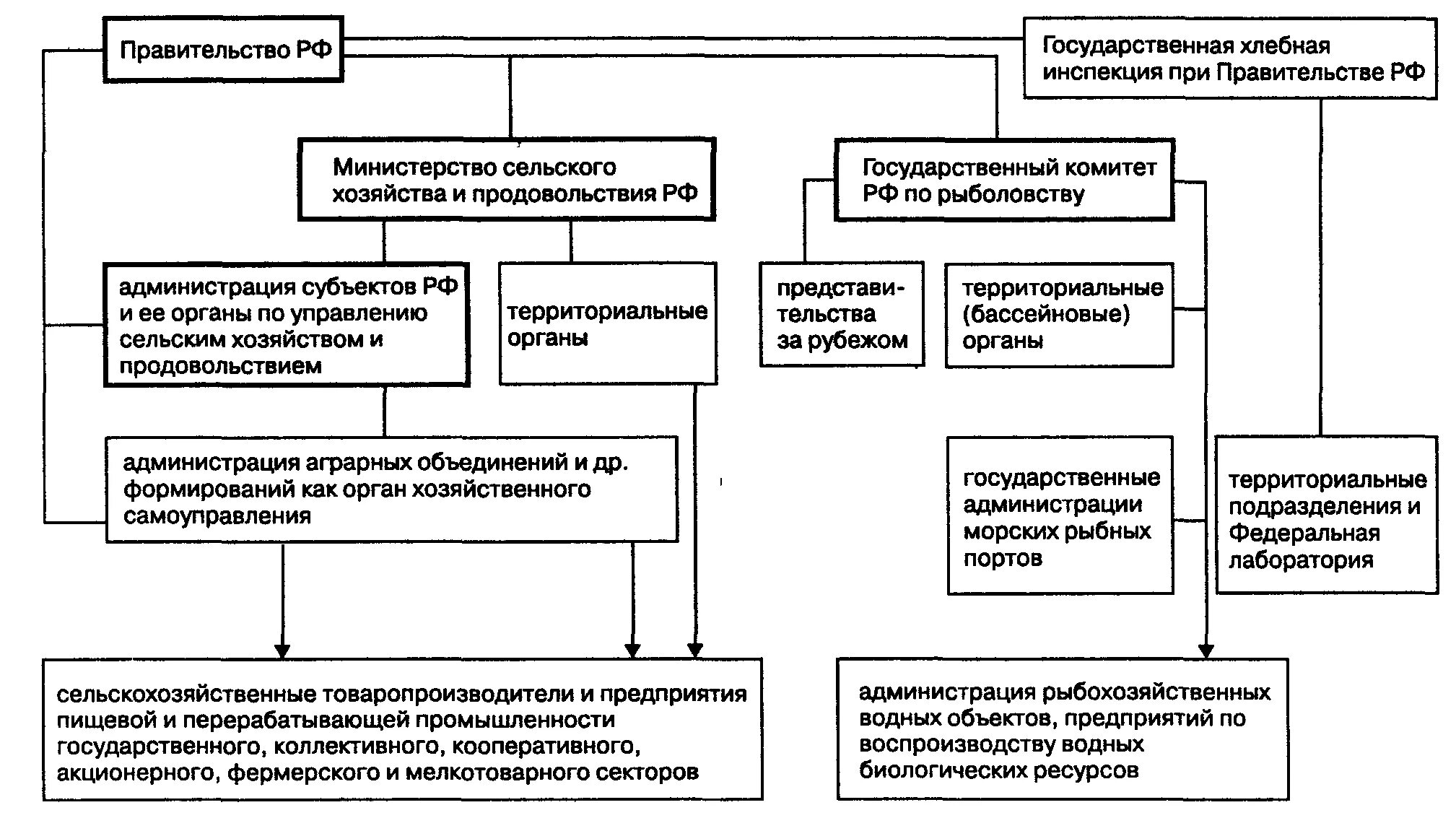 Органы управления апк