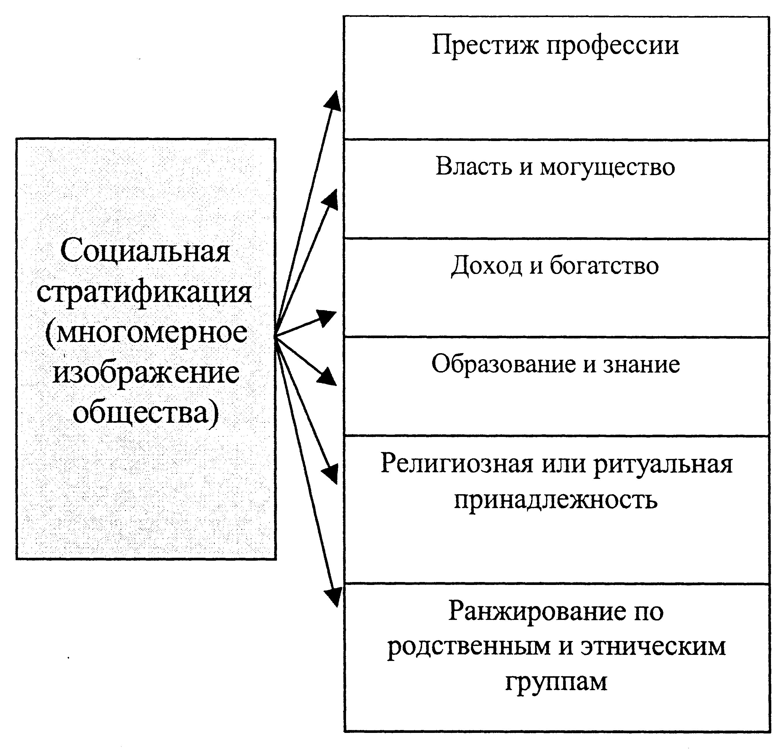 Соц стратификация схема. Социальная структура общества. Критерии социальной стратификации. Социальная стратификация схема. Критерии социальной стратификации схема.