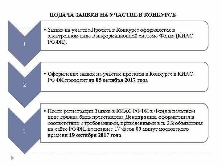 Алгоритм подачи заявления. Заявка на участие в конкурсе проектов. Заявка проекта на конкурс. Участие в проекте. Процесс подачи заявки на научную конференцию.