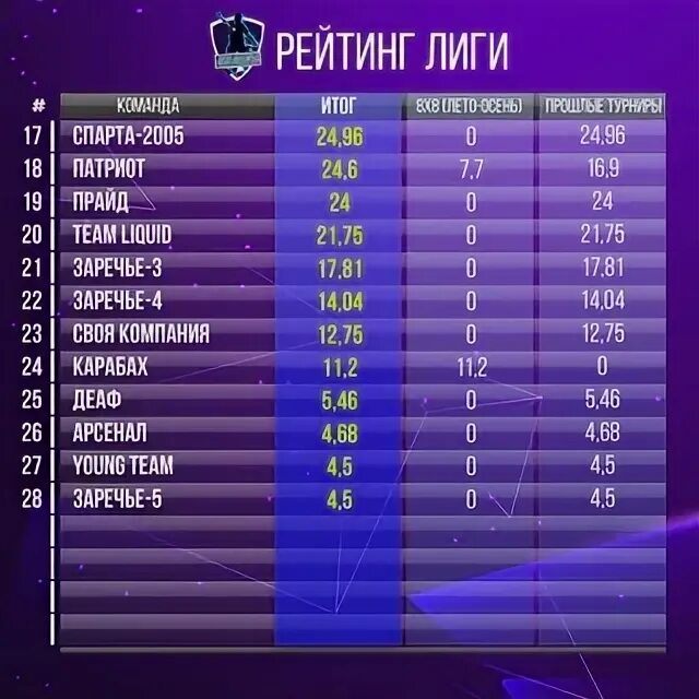 Статистика футбольных команд. Лига про рейтинг игроков. Рейтинг команд. Список игроков. Рейтинг в лиге.