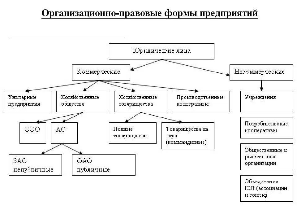 Как называется форма организации