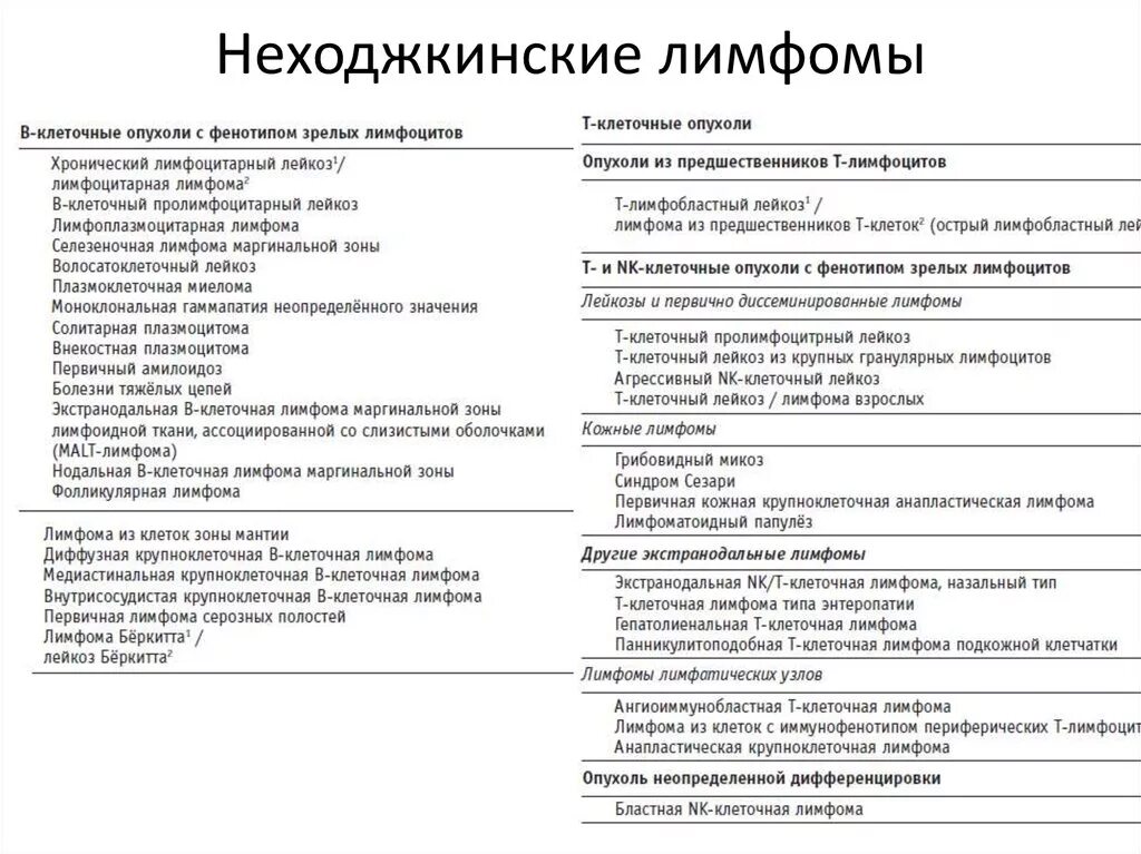 Причина заболевания лимфомой. Лимфомы классификация. Неходжкинские лимфомы классификация. Не хожскинская лимфома. Ленхоншинская лимфома.