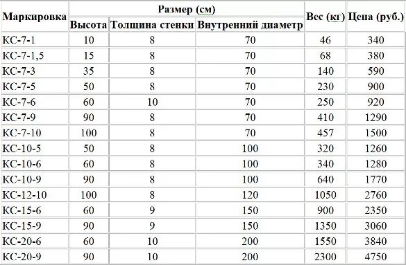 Масса ж б. Вес бетонного кольца 1 метр для колодца. Вес кольца для колодца 1.5 метра бетонного. Вес бетонного кольца 1 метр диаметр. Вес бетонного кольца для колодца 1 метр на метр.