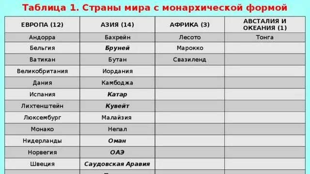 Сравнение азии и европы. Республики и монархии зарубежной Азии. Страны с монархической формой правления. Государства с монархическойской формой правления. Страны Азии с монархической формой правления.