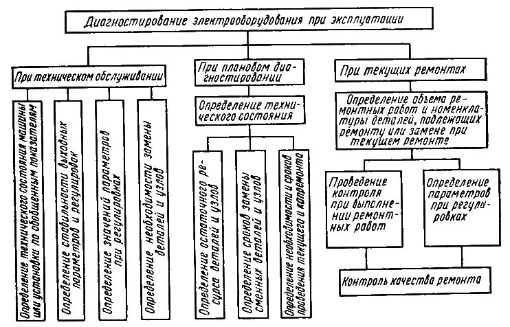 Организации технического диагностирования. Методы технического диагностирования электрооборудования. Схем ремонтные электрооборудовния. Схема диагностирования электрооборудования. Методы диагностирования электрооборудования автомобиля.