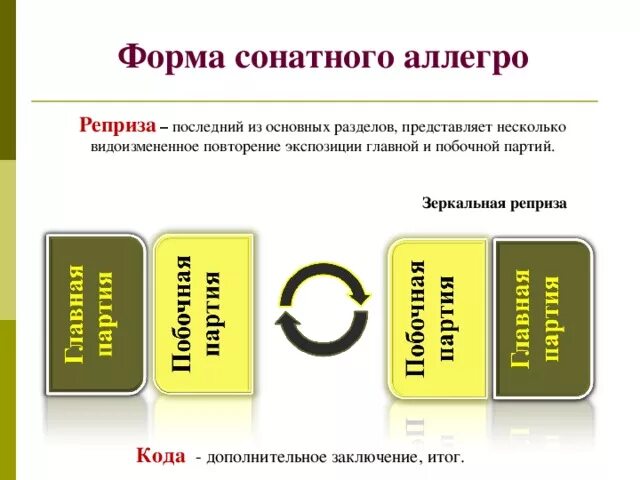 Как называются разделы сонатной формы. Части формы Сонатное Аллегро. Форма сонатного Аллегро схема. Таблица строения сонатного Аллегро. Строение формы сонатного Аллегро.