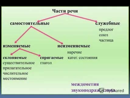 Слова которые относятся к самостоятельным частям