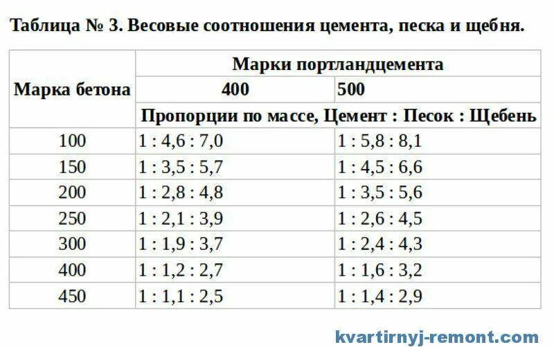 Состав бетона м. Цемент м400 пропорции для бетона. Пропорции смеси бетона маркой м 500. Состав бетона марки 400 пропорции. Пропорции щебня песка и цемента для бетона м200.