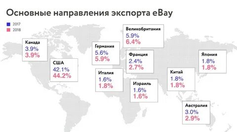 Направление экспорта