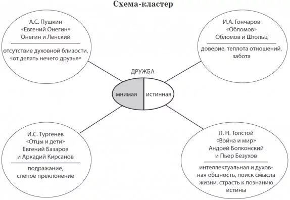 Схем образов. Кластер Евгений Онегин. Интеллект карта Евгений Онегин. Кластер по роману Евгений Онегин. Евгений Онегин схема.